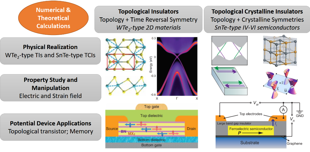 Applications of topological materials