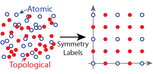 The world of materials could look messy, but by organizing them using symmetry labels one could identify patterns and discovery quantum materials.