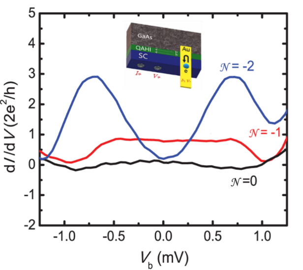 Differential conductance of a point contact at the edge of a quantum anomalous Hall insulator/superconductor heterostructure. [PNAS 117, 238-242 (2020)].