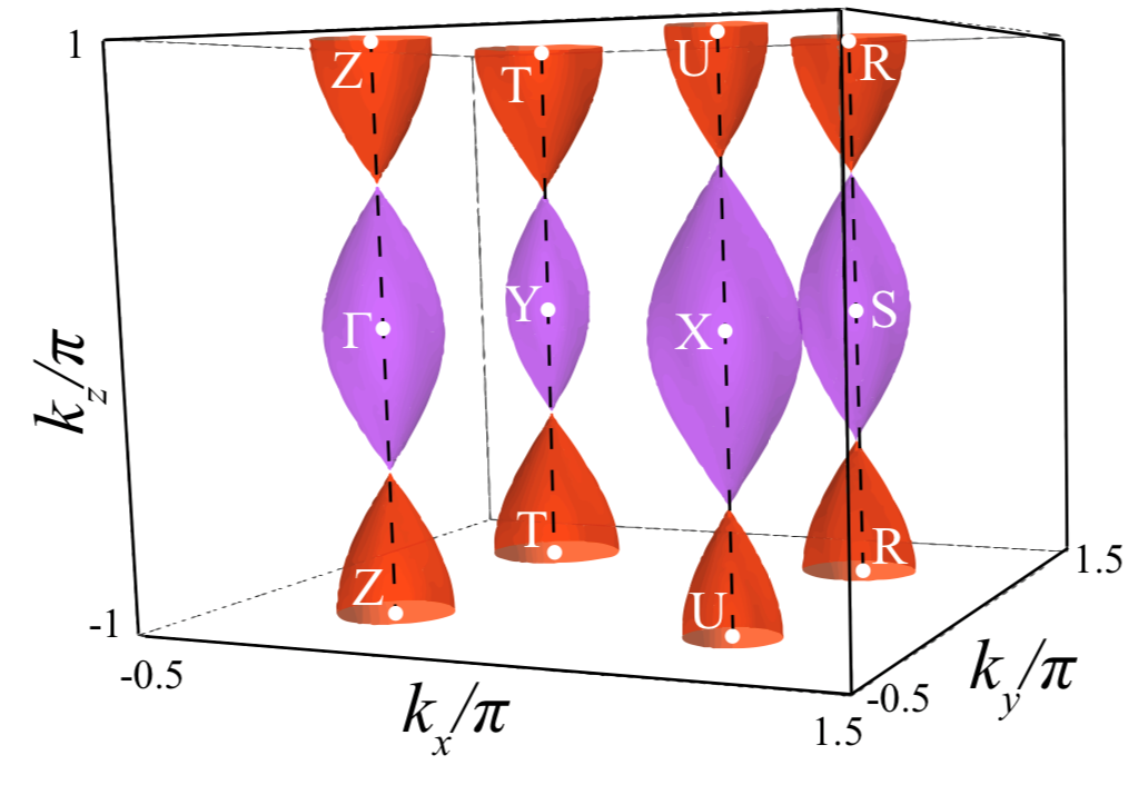 The Fermi surface of a Kramers nodal line metal on which all the electrons are described by massless two-dimensional Dirac Hamiltonians (Nature Communications 2011).